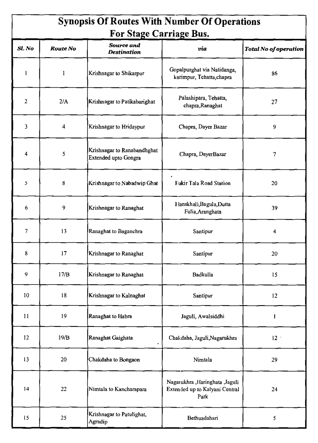 Synopsis of Routes with Number of Operations for Stage Carria a Bus