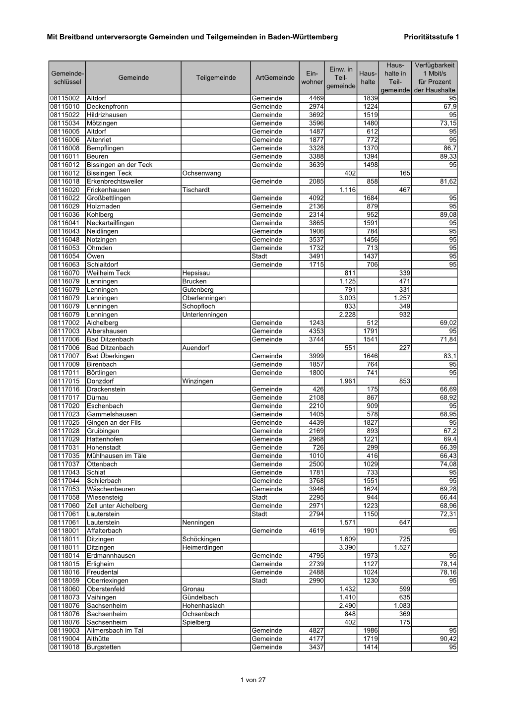 Mit Breitband Unterversorgte Gemeinden Und Teilgemeinden in Baden-Württemberg Prioritätsstufe 1