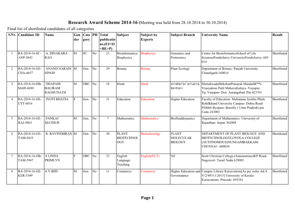 Research Award Scheme 2014-16 (Meeting Was Held from 28.10.2014 to 30.10.2014) Final List of Shortlisted Candidates of All Categories S.No