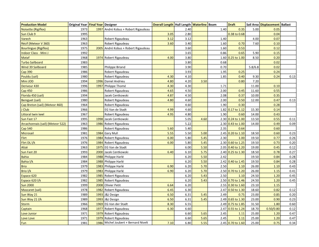 Sailboat Overview Specifications Sorted by Hull