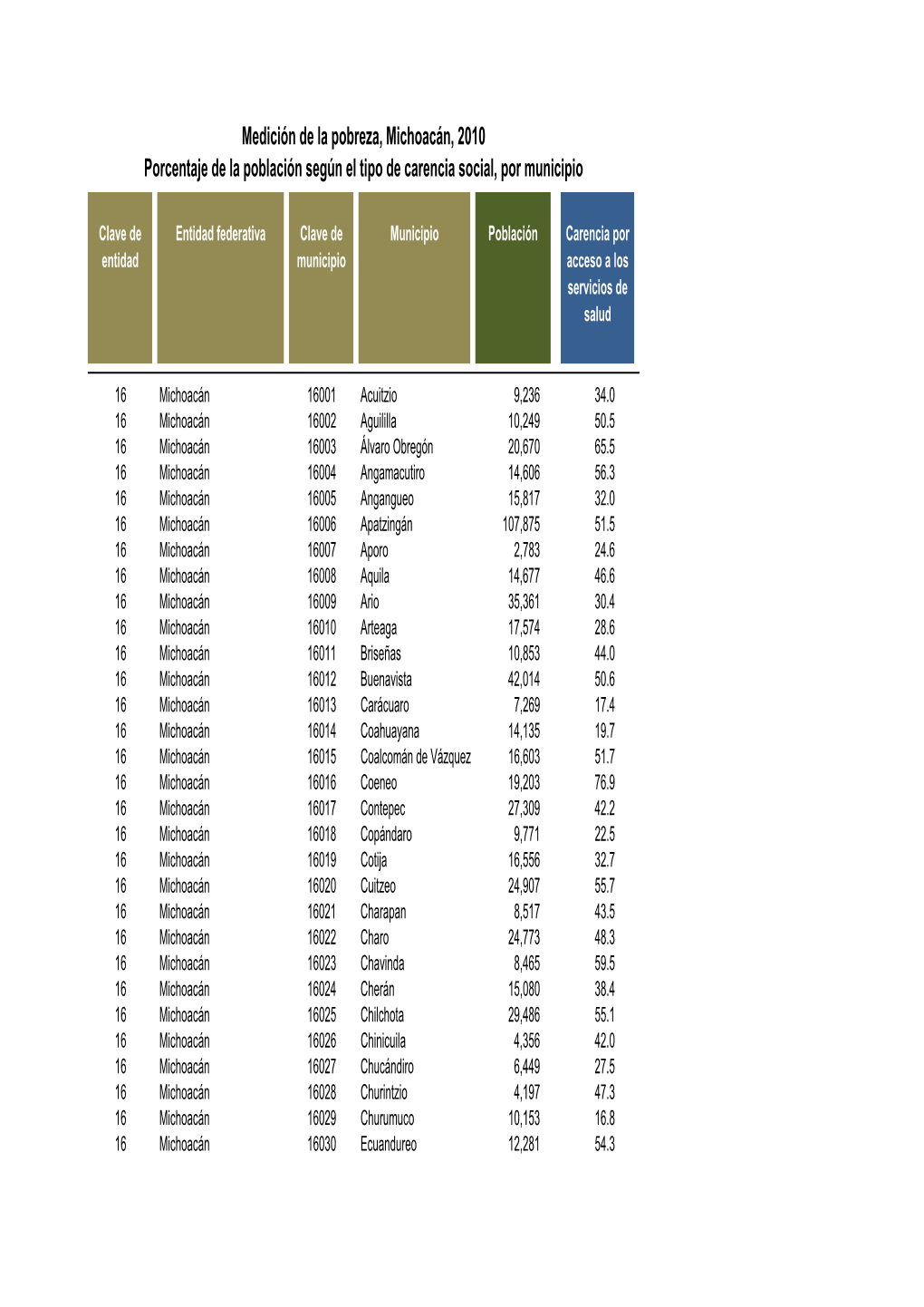 Porcentaje De La Población Según El Tipo De Carencia Social, Por Municipio Medición De La Pobreza, Michoacán, 2010
