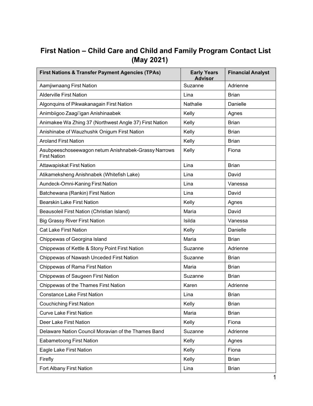 First Nation FAAB Child Care Contact List