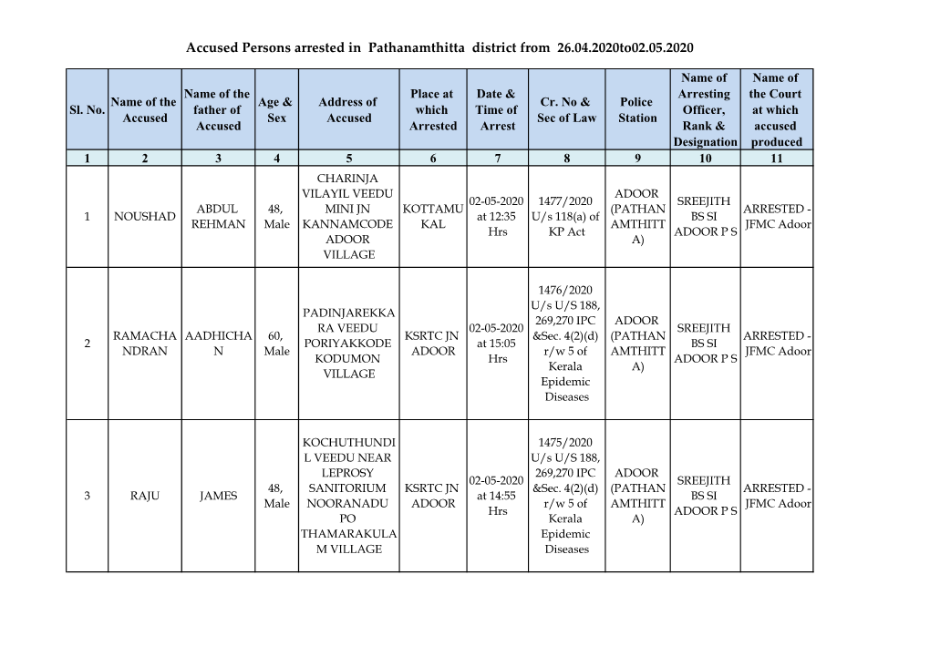 Accused Persons Arrested in Pathanamthitta District from 26.04.2020To02.05.2020