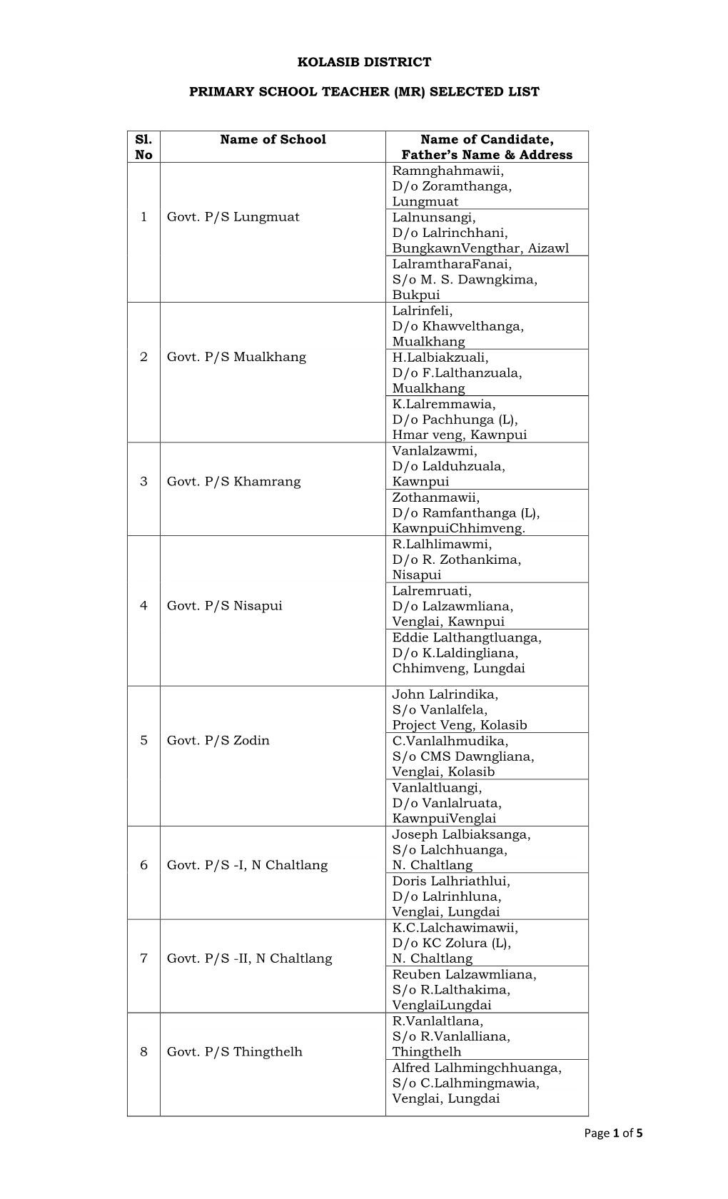 Kolasib District Selected List