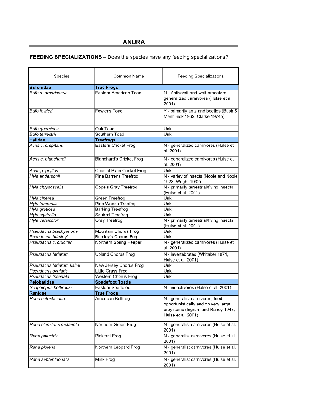 Feeding Specialization Anura