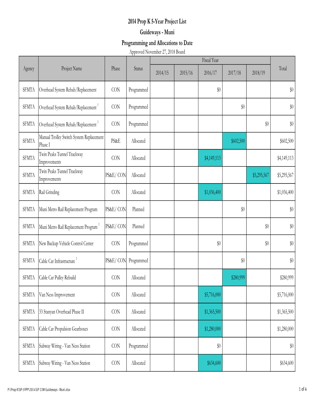 Muni Programming and Allocations to Date Approved November 27, 2018 Board Fiscal Year Agency Project Name Phase Status Total 2014/15 2015/16 2016/17 2017/18 2018/19