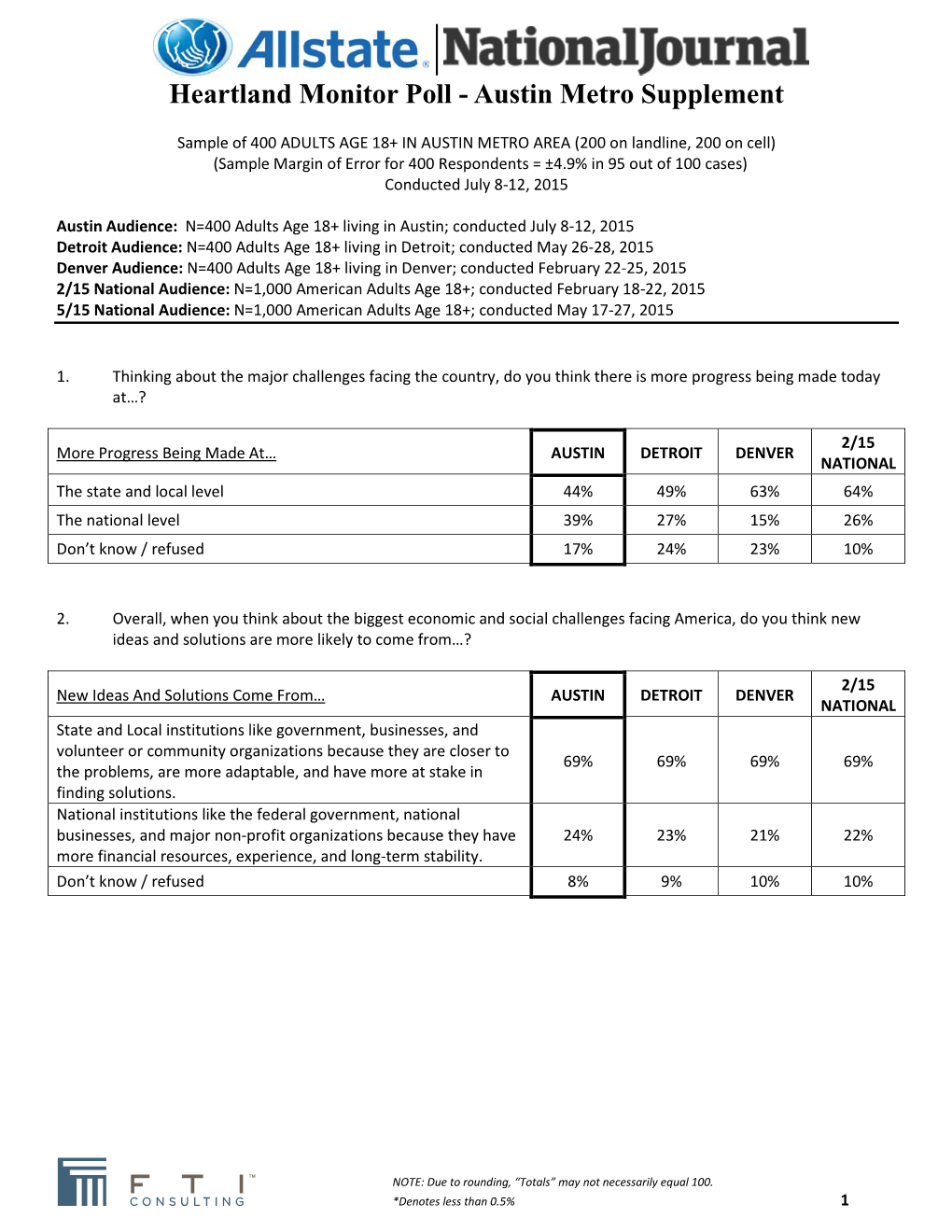 Heartland Monitor Poll - Austin Metro Supplement