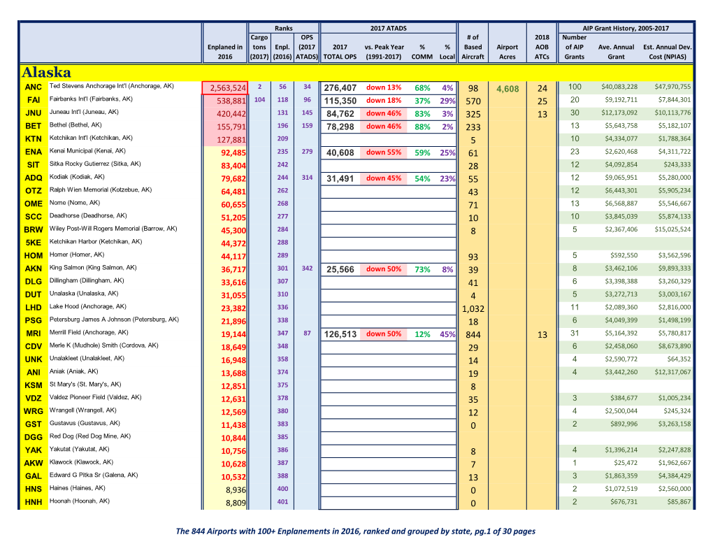 Consolidated Airport Data for 844 Airports