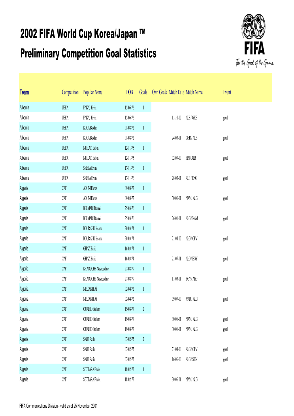 2002 FIFA World Cup Korea/Japan ™ Preliminary Competition Goal Statistics