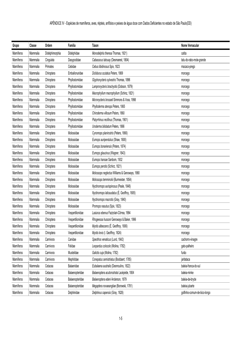 Espécies De Mamíferos, Aves, Répteis, Anfíbios E Peixes De Água Doce Com Dados Deficientes No Estado De São Paulo(DD)