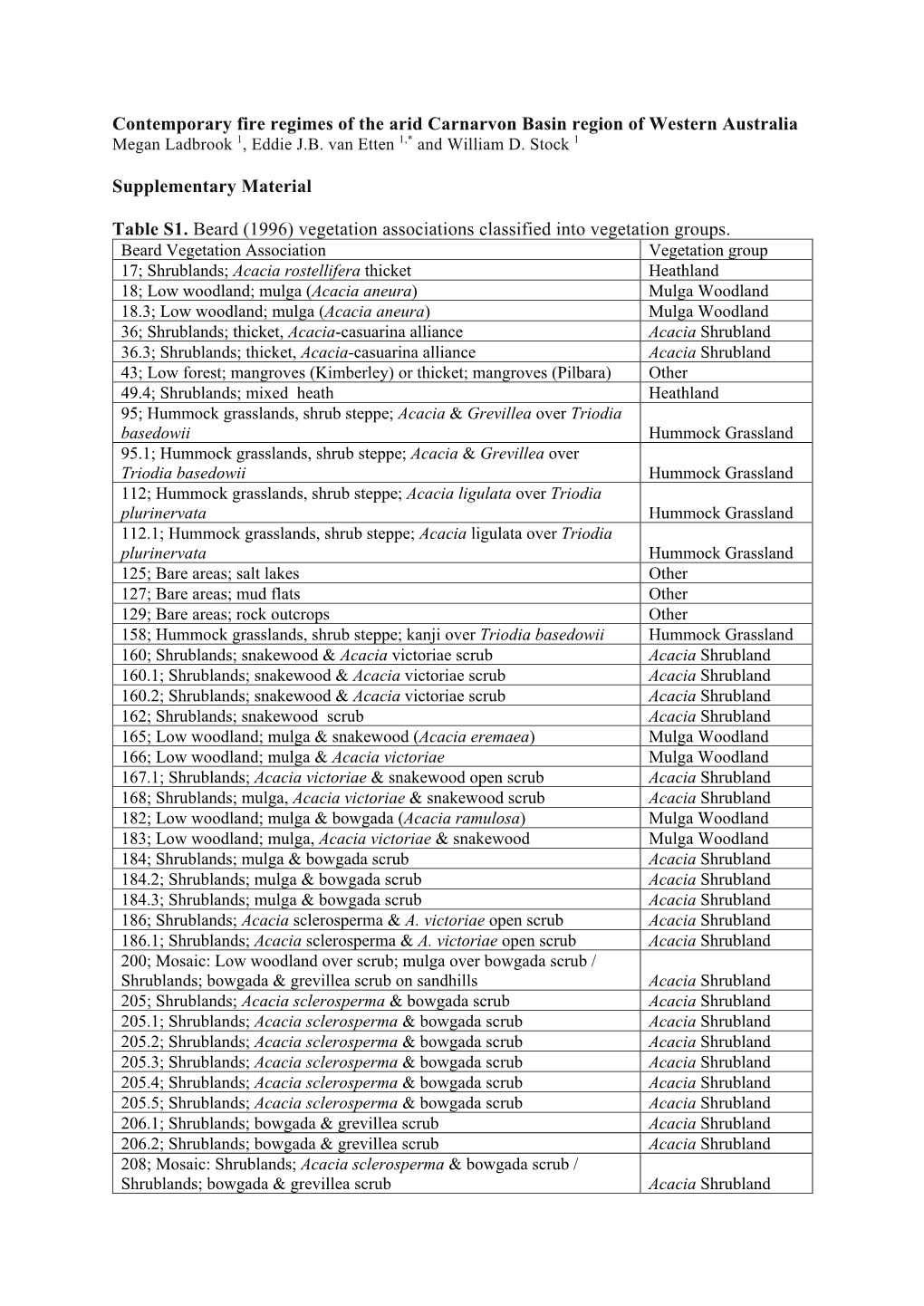 Contemporary Fire Regimes of the Arid Carnarvon Basin Region of Western Australia Megan Ladbrook 1, Eddie J.B