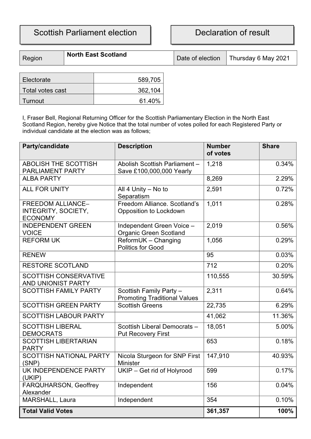 North East Scotland Region Date of Election Thursday 6 May 2021