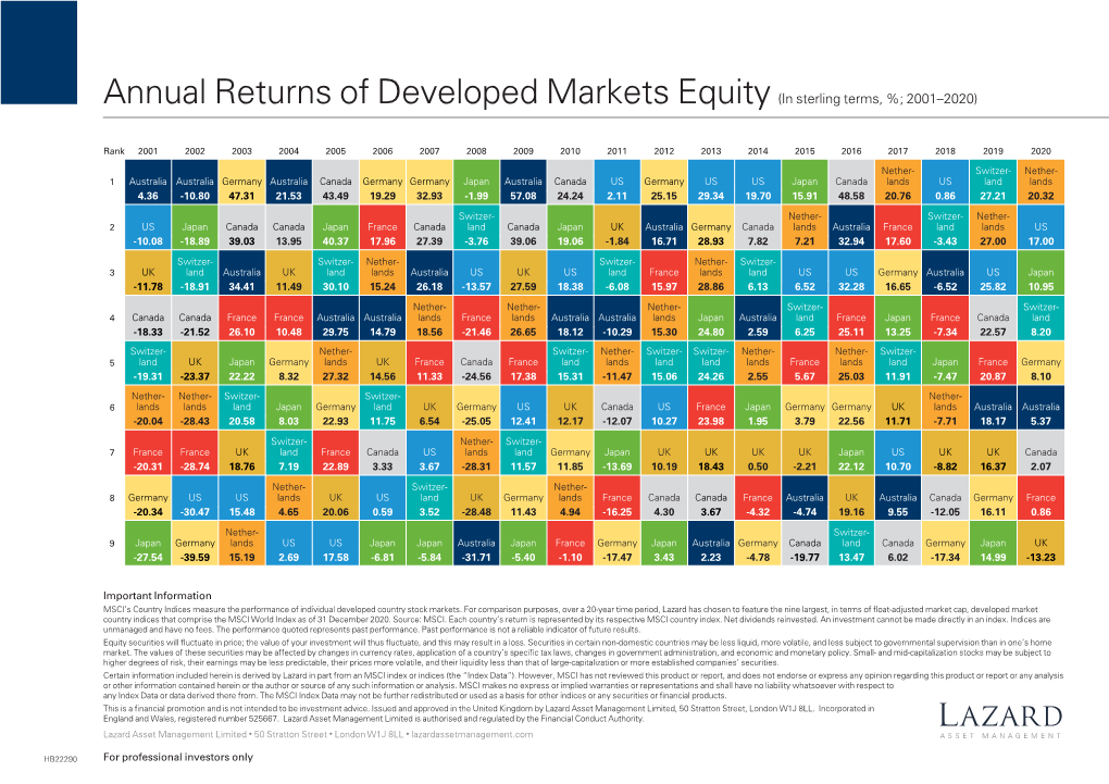 Annual Returns of Developed Markets Equity Indices