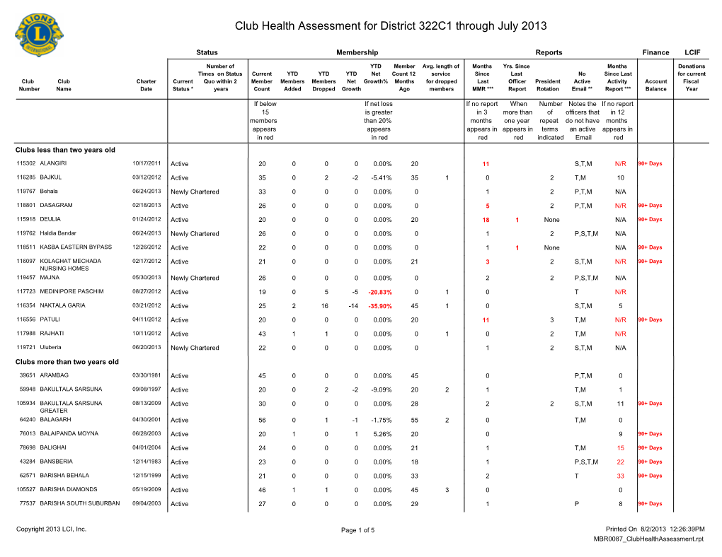 Club Health Assessment for District 322C1 Through July 2013
