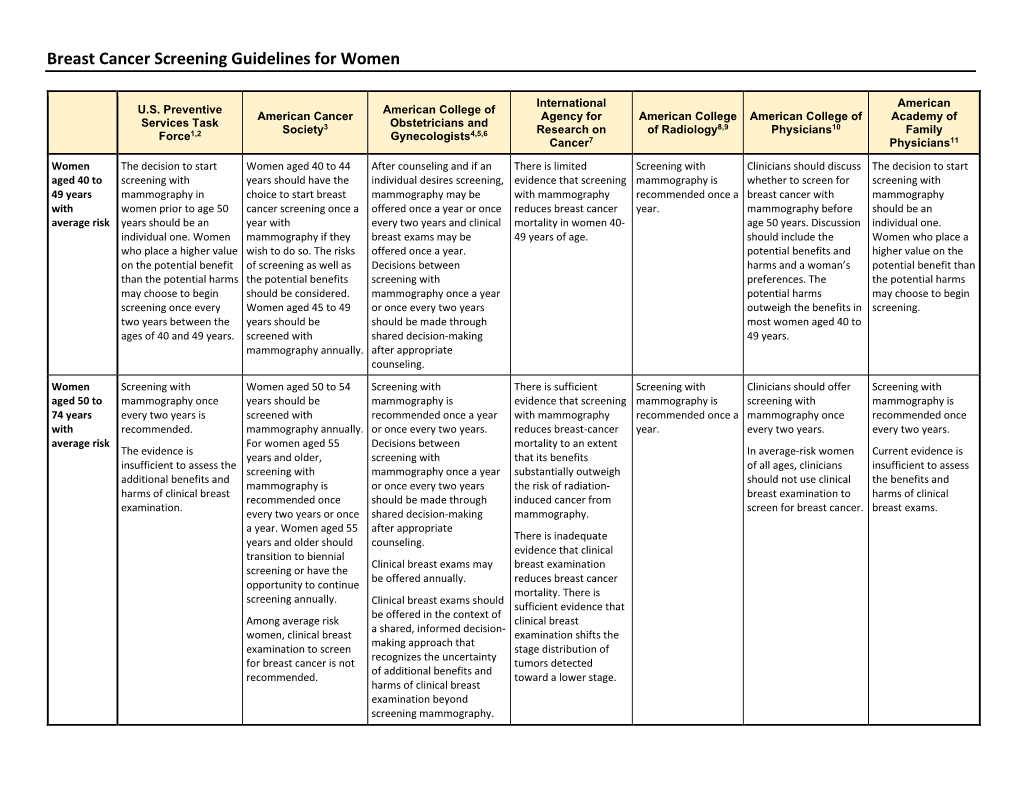 Breast Cancer Screening Guidelines for Women Chart Pdf Icon[PDF-138KB]