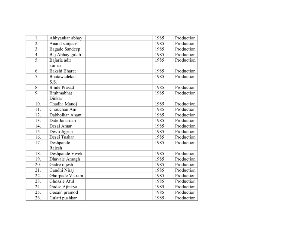 1. Ahhyankar Abhay 1985 Production 2. Anand Sanjeev 1985 Production 3