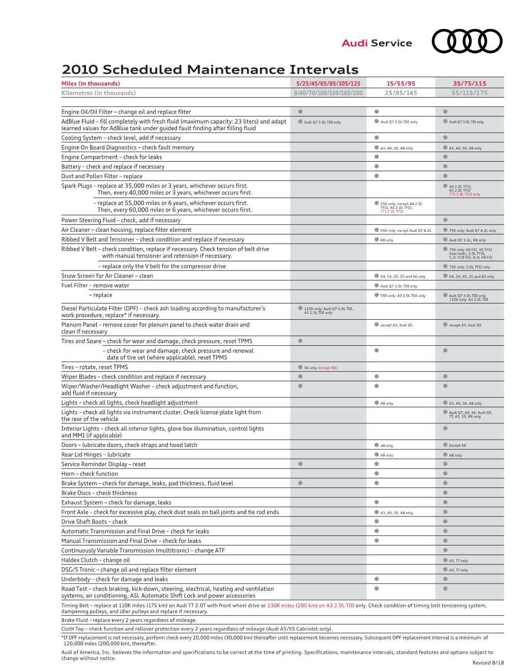 2010 Scheduled Maintenance Intervals