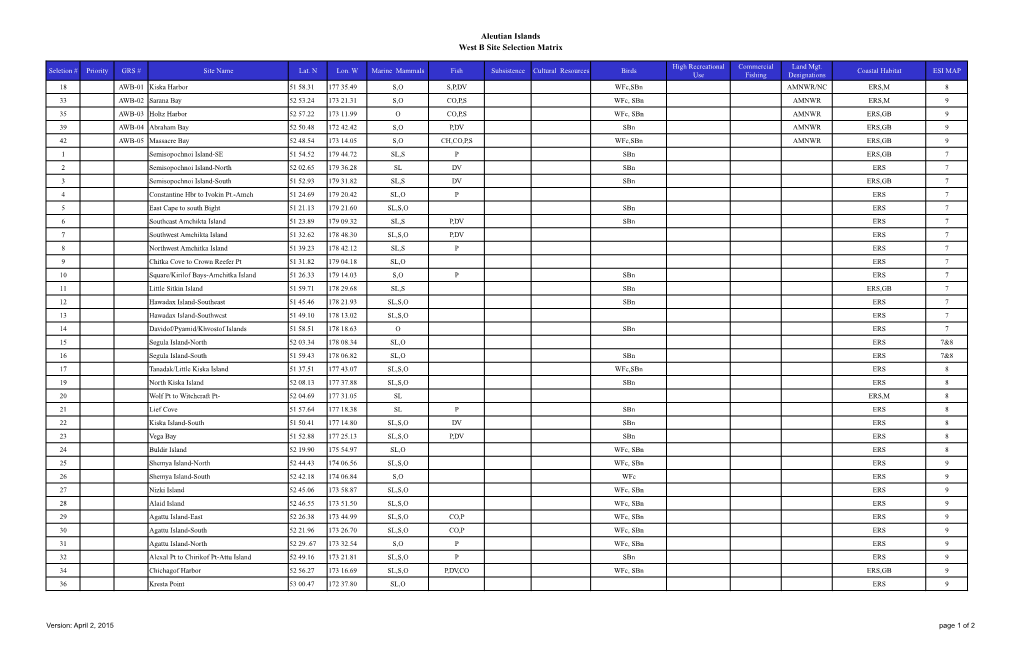 Aleutian Islands West B Site Selection Matrix