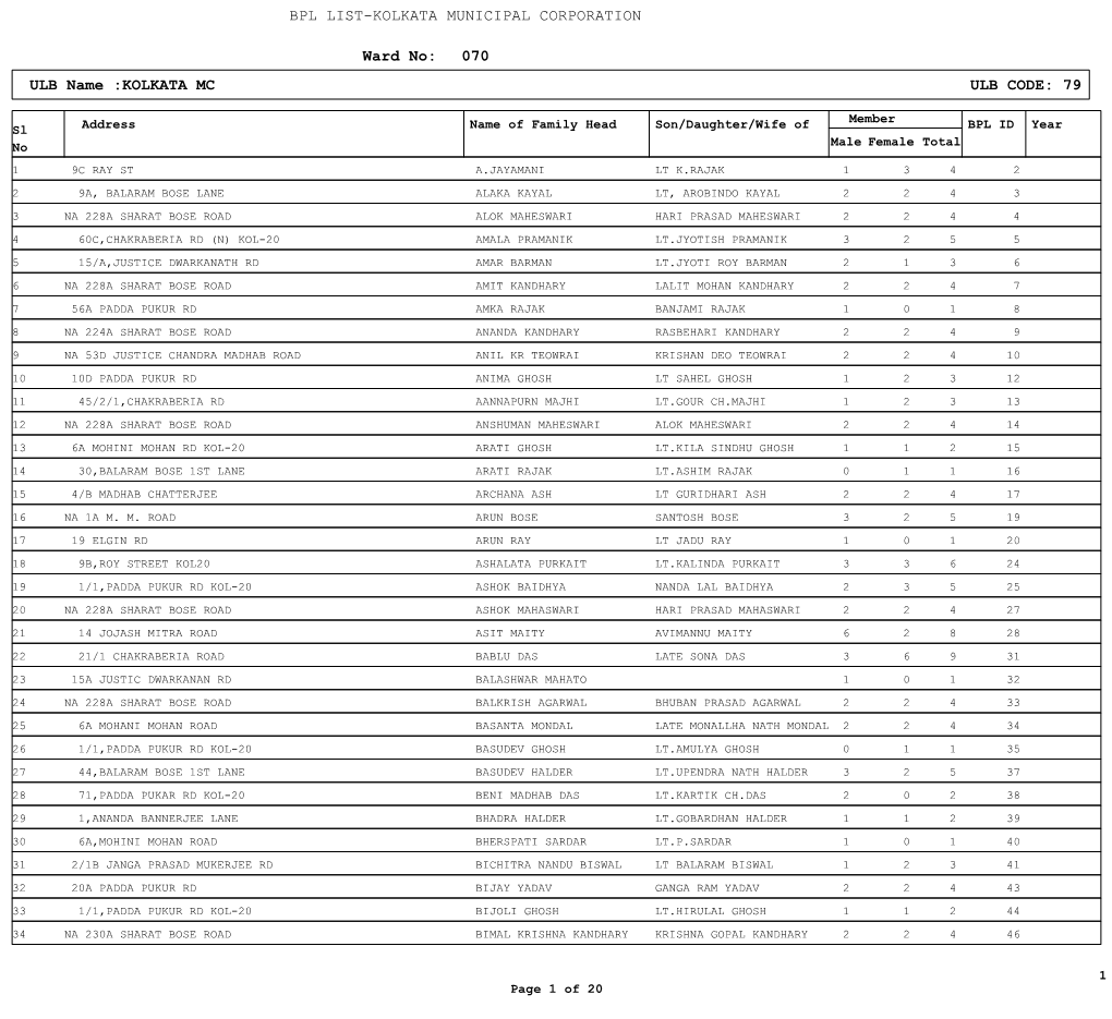 BPL LIST-KOLKATA MUNICIPAL CORPORATION 070 ULB Name :KOLKATA MC ULB CODE: 79 Ward