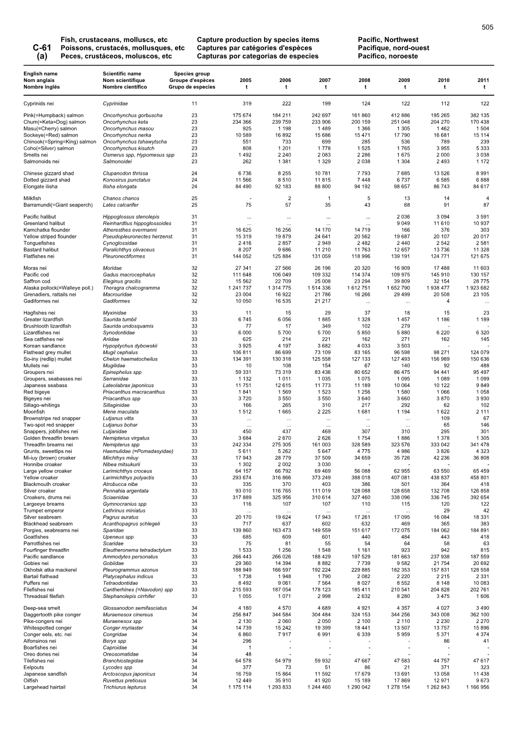 Fish, Crustaceans, Molluscs, Etc Capture Production by Species