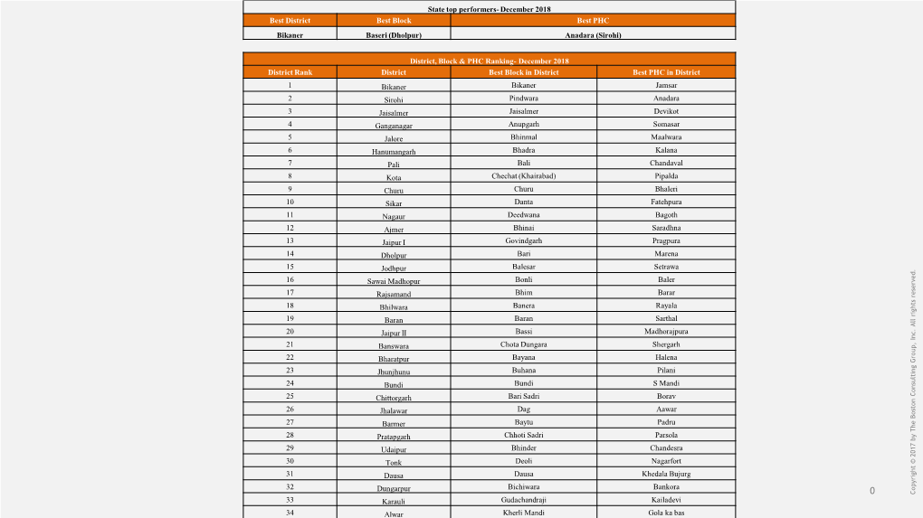 December 2018 Best District Best Block Best PHC Bikaner Baseri (Dholpur) Anadara (Sirohi)