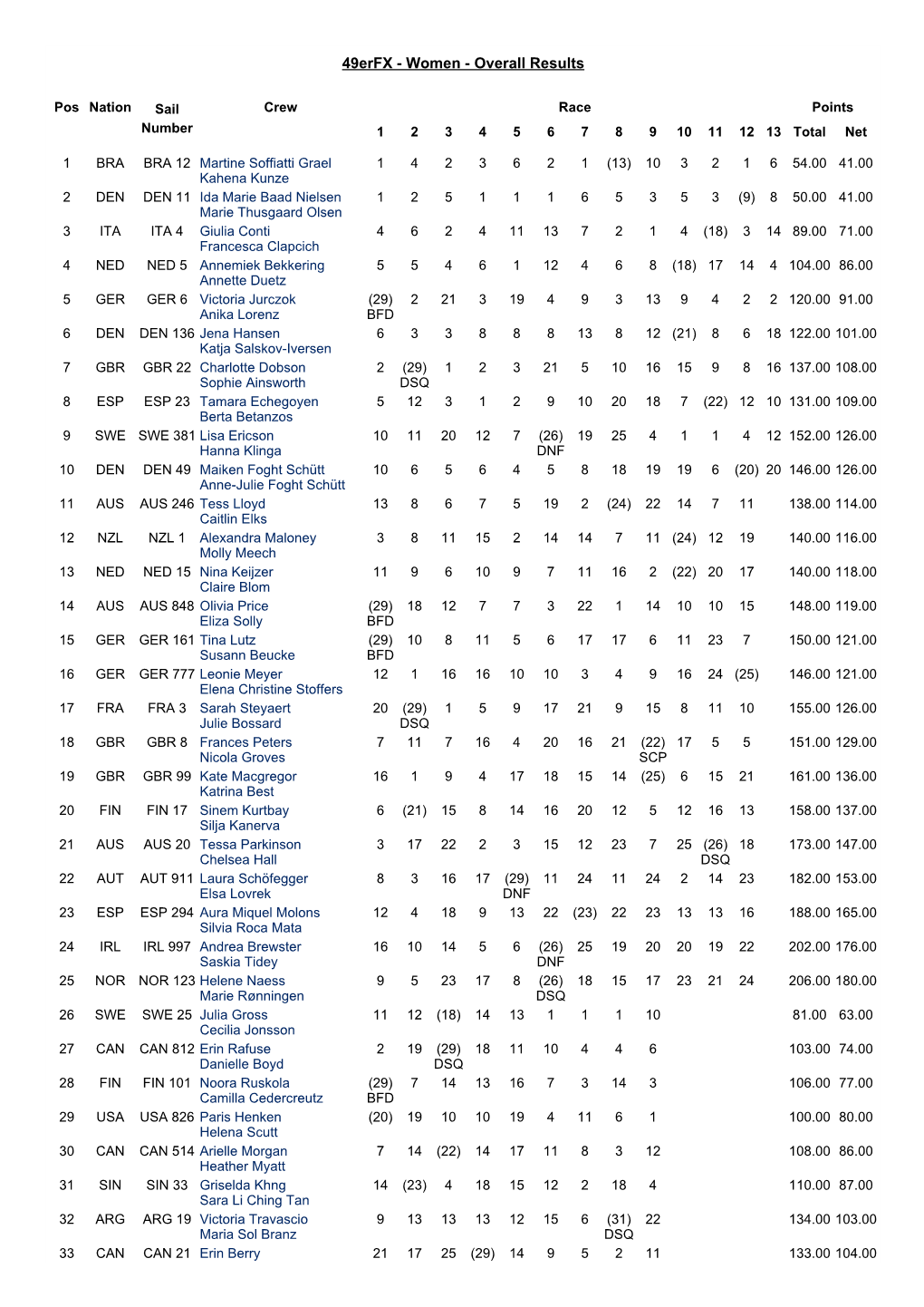 49Erfx - Women - Overall Results