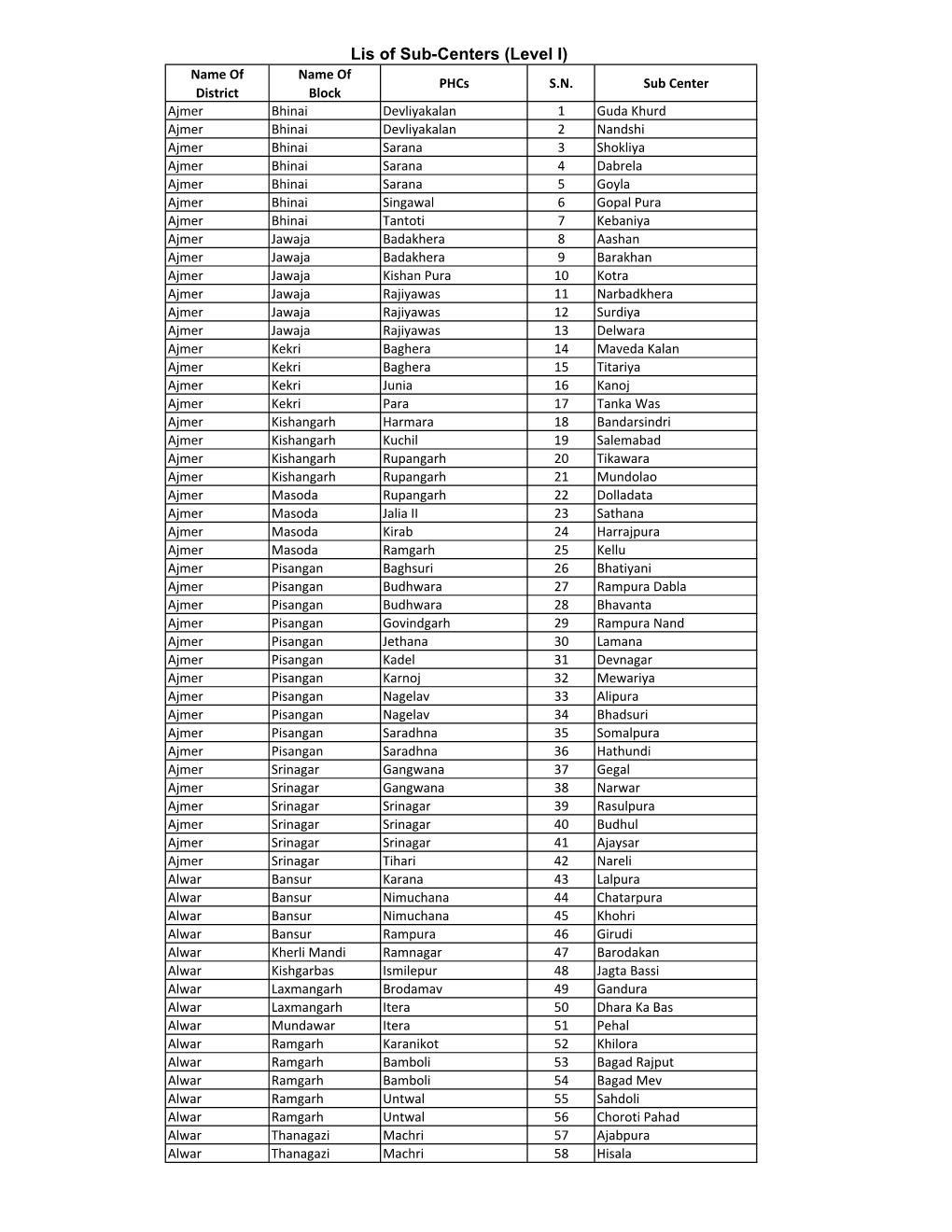 Lis Tof MCH Centers Level I.Xlsx