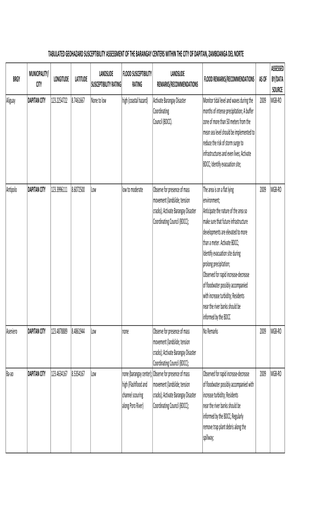 Dapitan City Geohazard Matrix