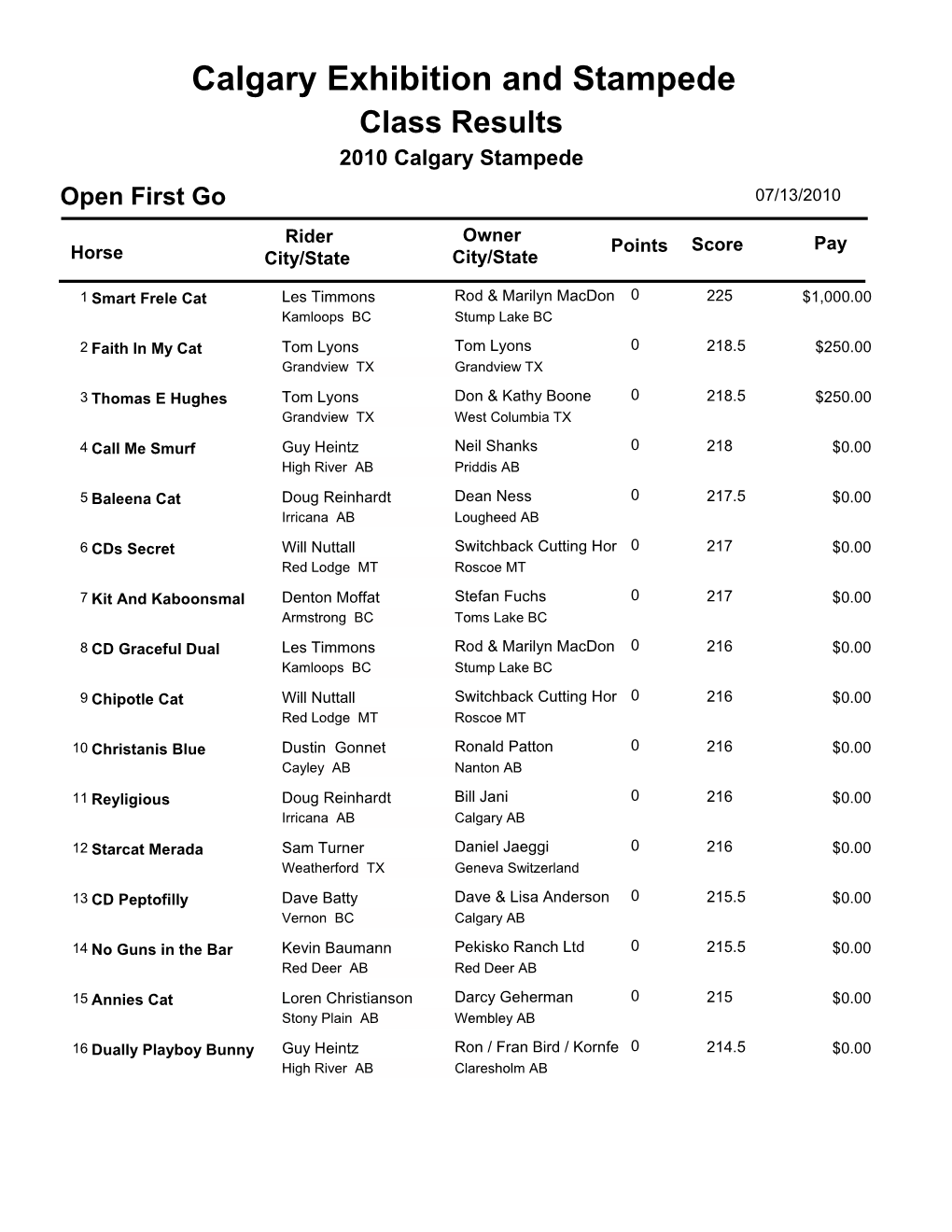 Class Results 2010 Calgary Stampede Open First Go 07/13/2010 Owner Rider Points Score Pay Horse City/State City/State