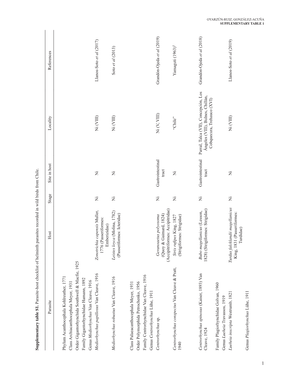 Supplementary Table S1. Parasite-Host Checklist of Helminth