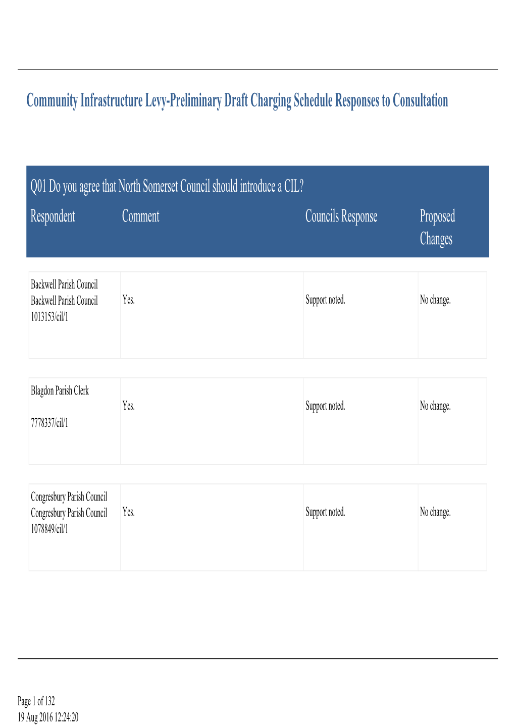 Community Infrastructure Levy-Preliminary Draft Charging Schedule Responses to Consultation