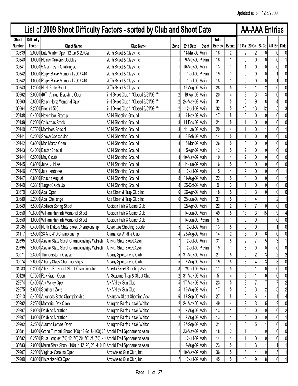 AA-AAA Entries List of 2009 Shoot Difficulty Factors