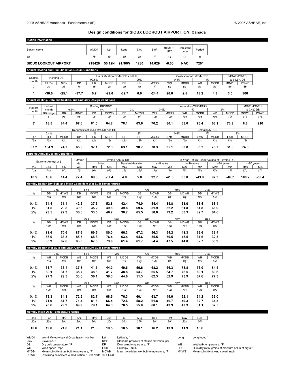 Design Conditions for SIOUX LOOKOUT AIRPORT, ON, Canada