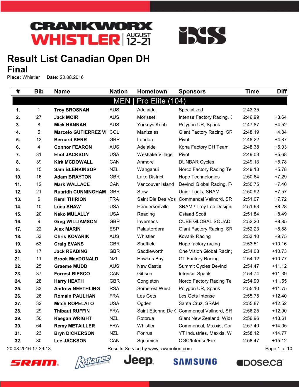 Results Canadian Open DH