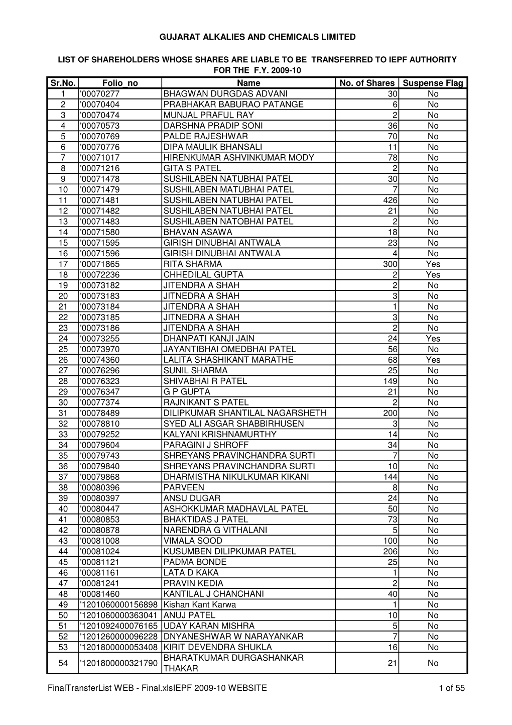 Finaltransferlist WEB - Final.Xlsiepf 2009-10 WEBSITE 1 of 55 Sr.No