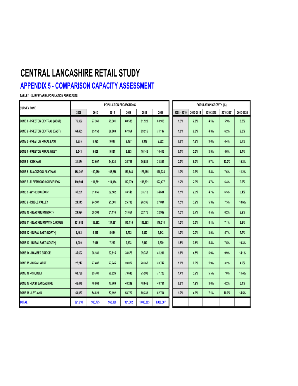 Central Lancashire Retail and Leisure Review