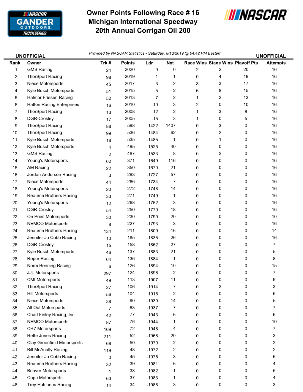 Owner Points Following Race # 16 Michigan International Speedway 20Th Annual Corrigan Oil 200