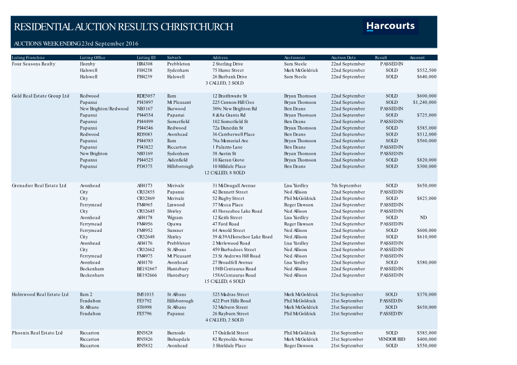 Residential Auction Results Christchurch