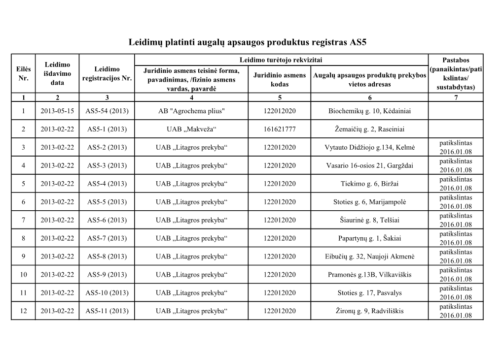 Leidimų Platinti Augalų Apsaugos Produktus Registras AS5