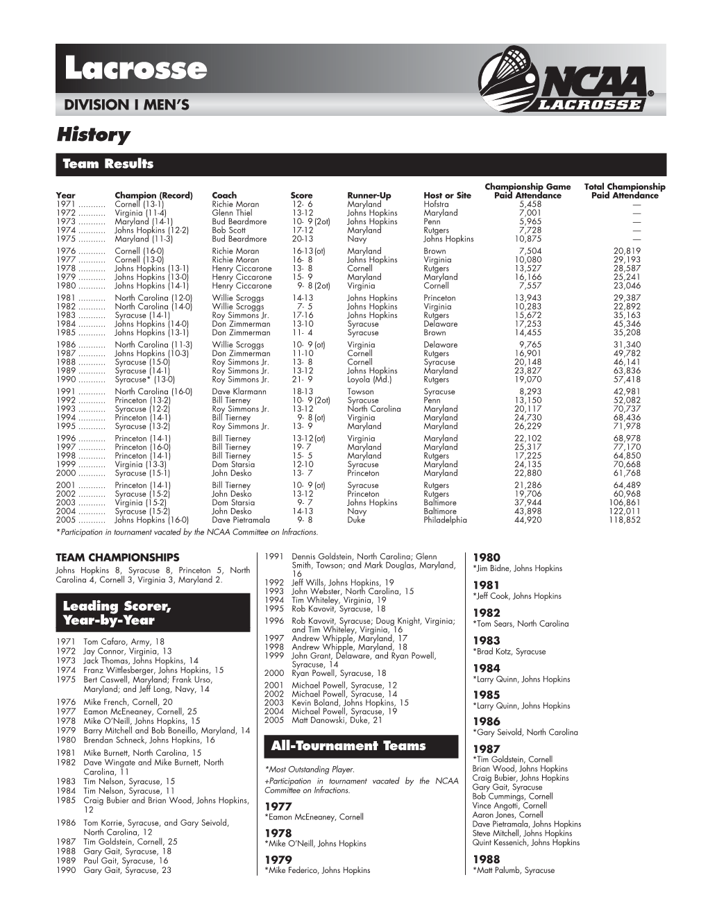 2005 NCAA Division I Men's Lacrosse Championship Results