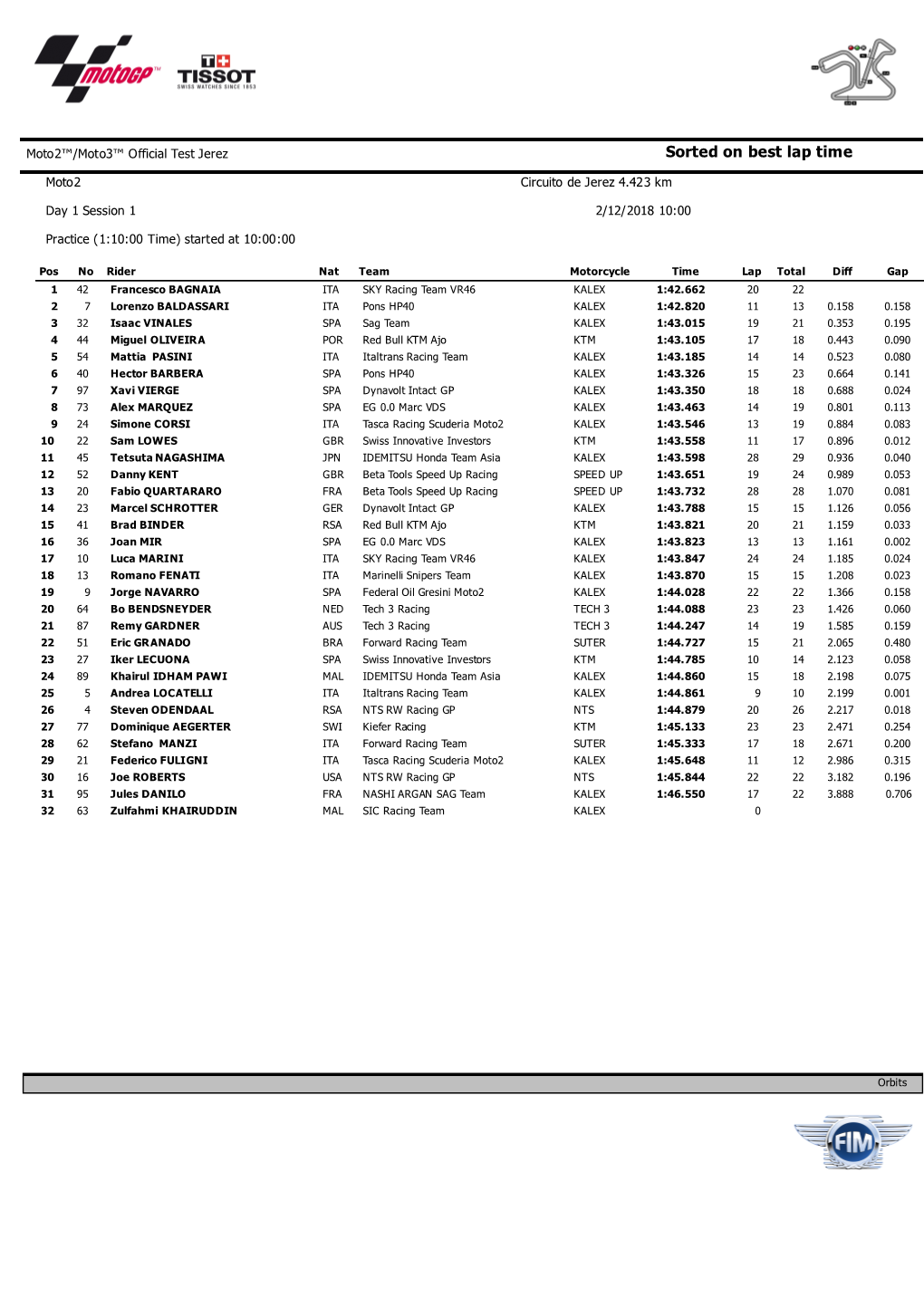 Sorted on Best Lap Time