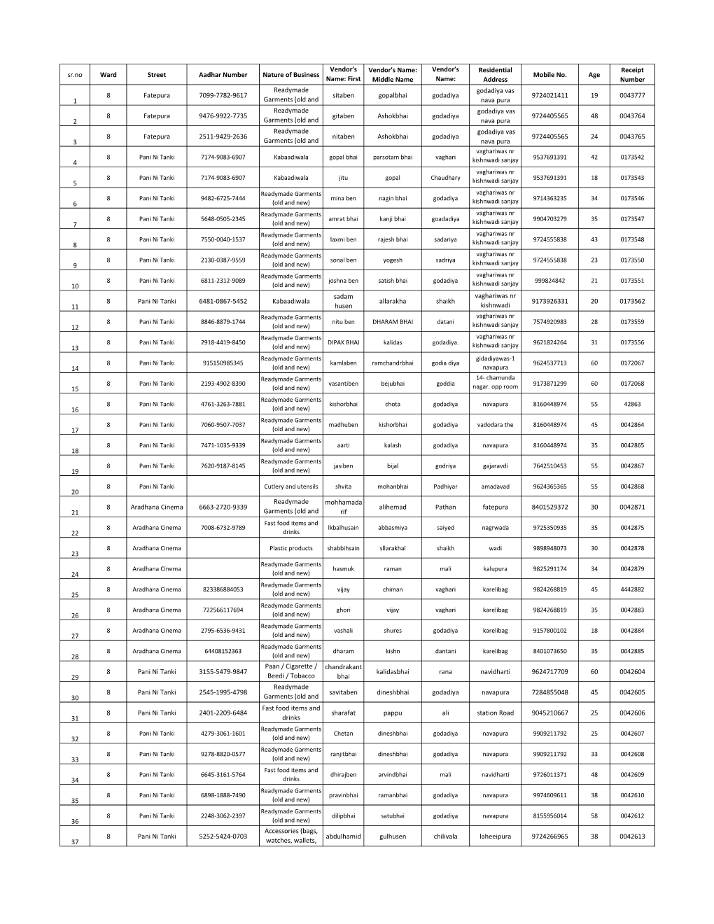 Sr.No Ward Street Aadhar Number Nature of Business Vendor's Name