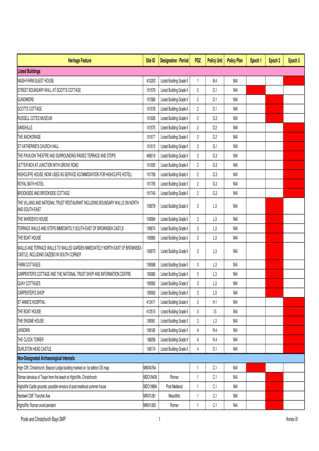 Annex III Heritage Feature Site ID Designation / Period PDZ Policy Unit Policy Plan Epoch 1 Epoch 2 Epoch 3