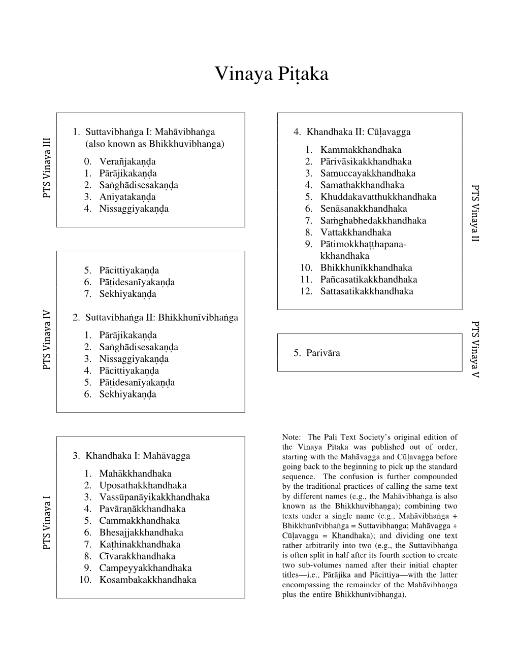 Vinaya Pitaka Table of Contents