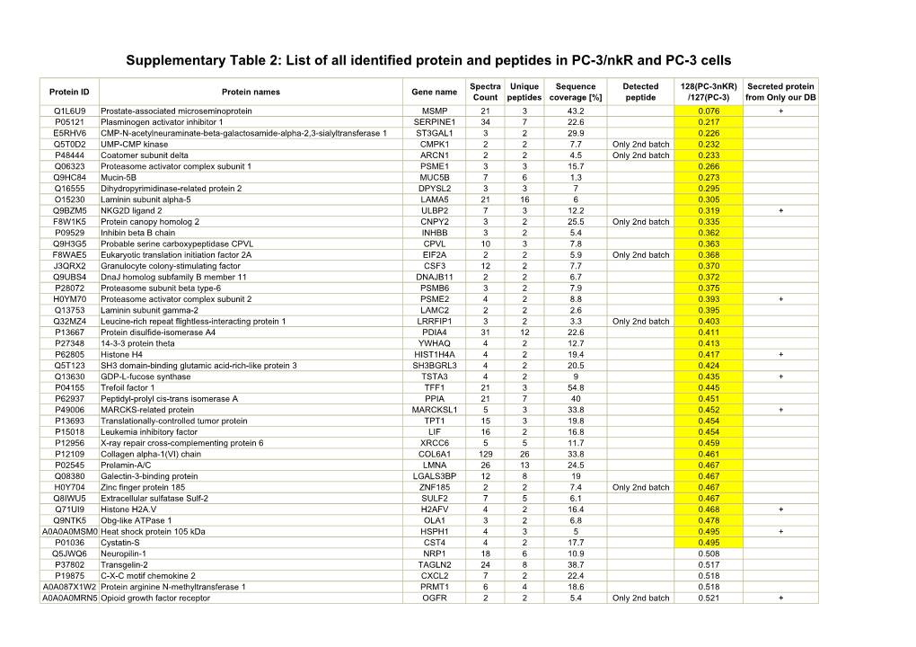 Supplementary Table 2: List of All Identified Protein and Peptides in PC-3/Nkr and PC-3 Cells