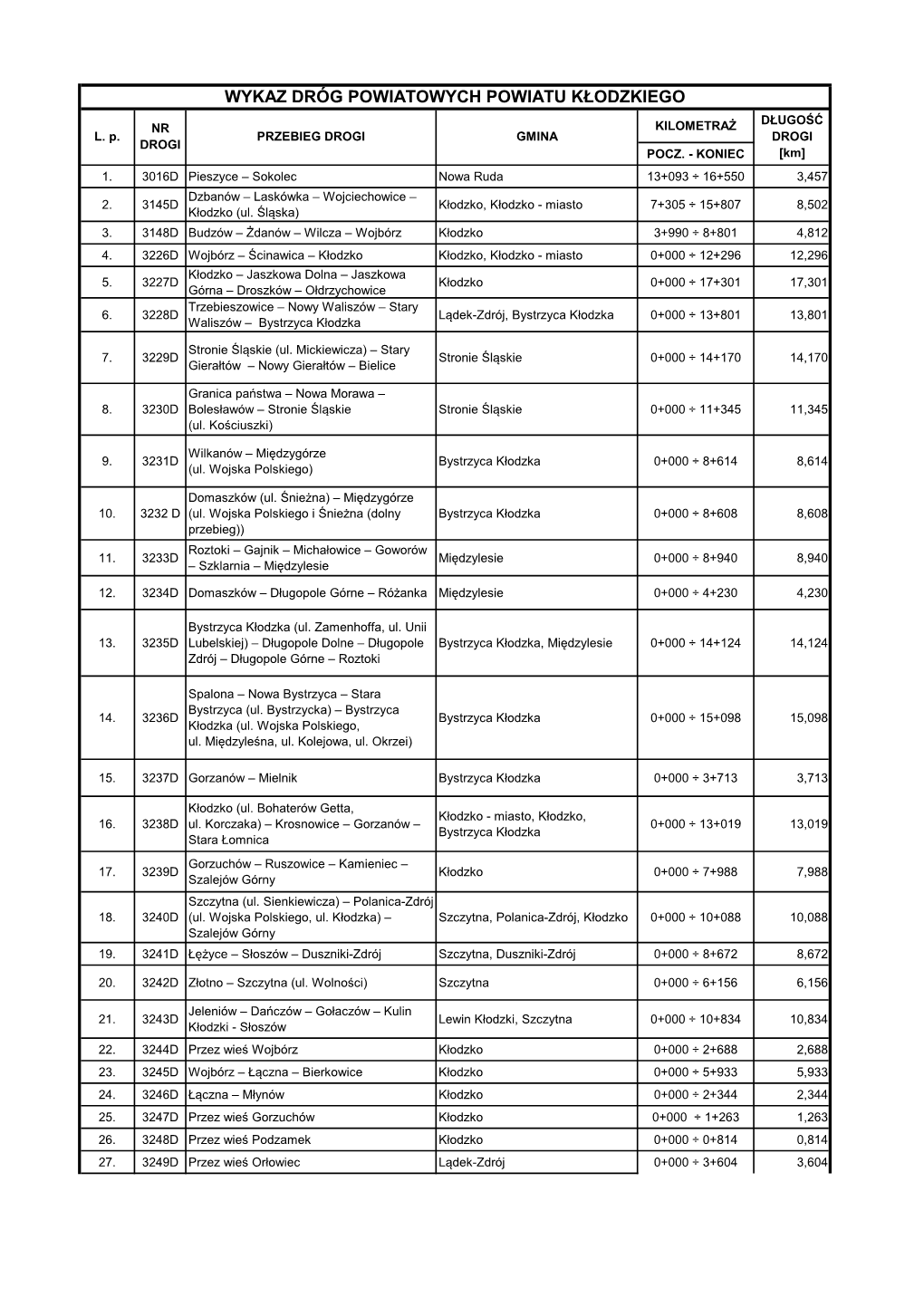 Wykaz Dróg Powiatowych Powiatu Kłodzkiego Długo Ść Nr Kilometra Ż L