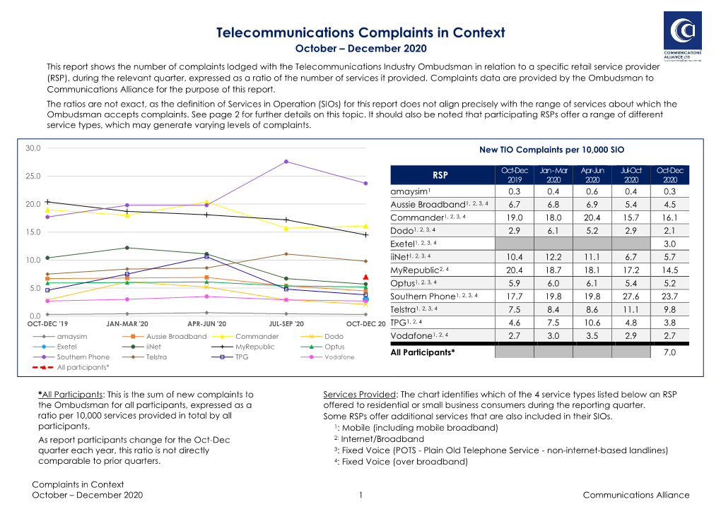 Telecommunications Complaints in Context October – December 2020