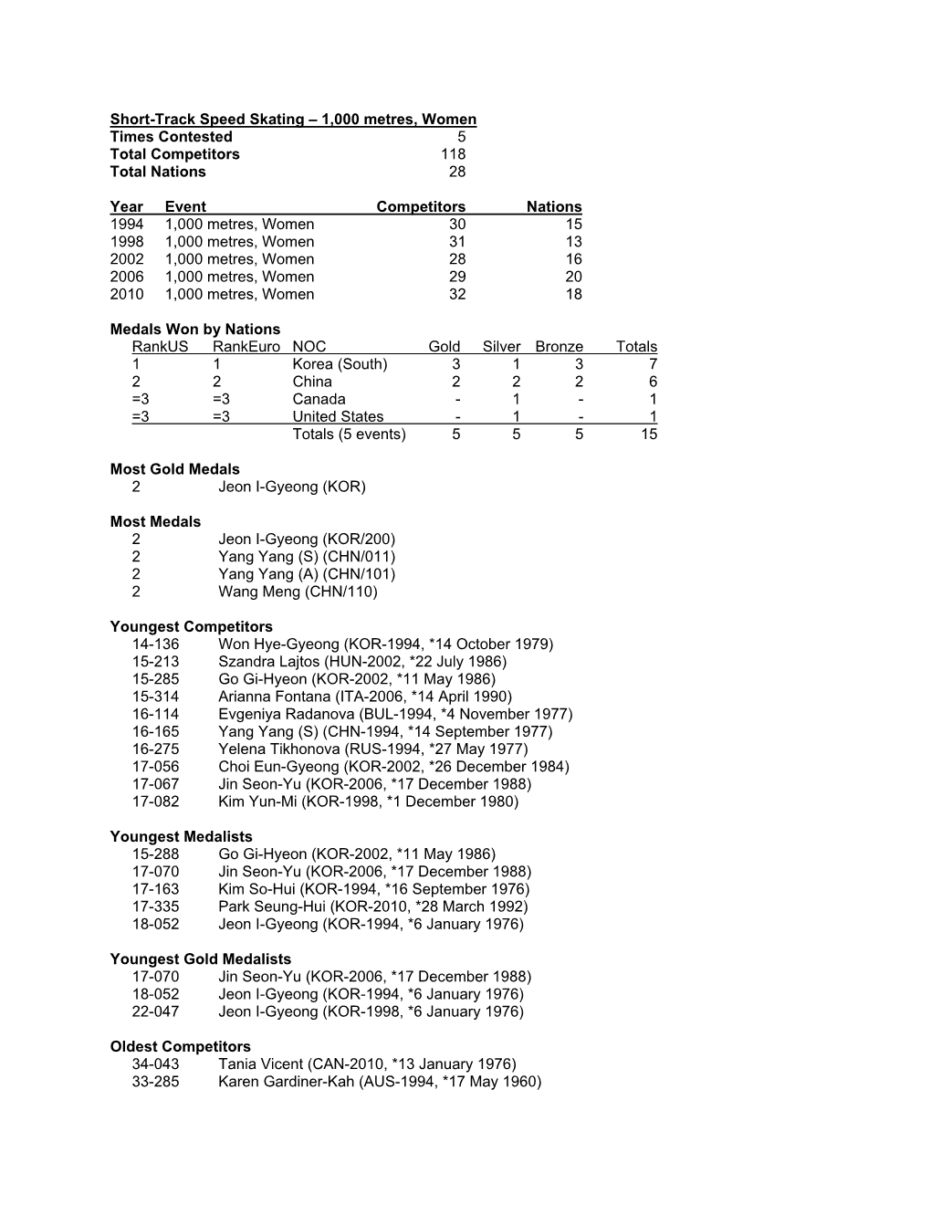 Short-Track Speed Skating – 1,000 Metres, Women Times Contested 5 Total Competitors 118 Total Nations 28 Year Event Competitor