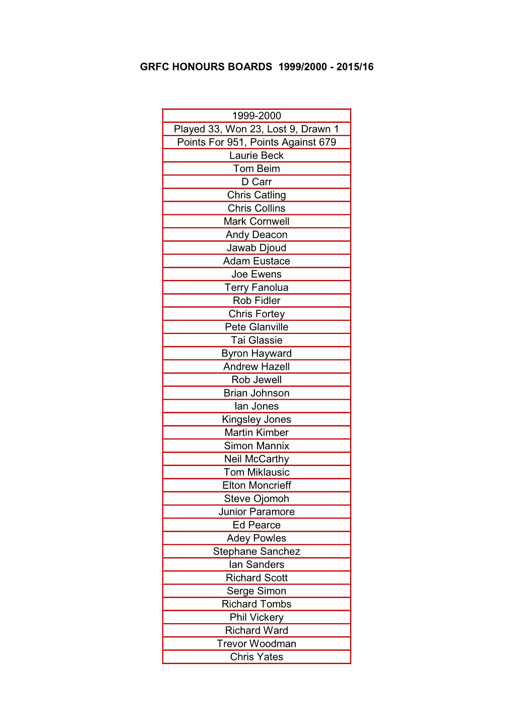 Grfc Honours Boards 1999/2000 - 2015/16