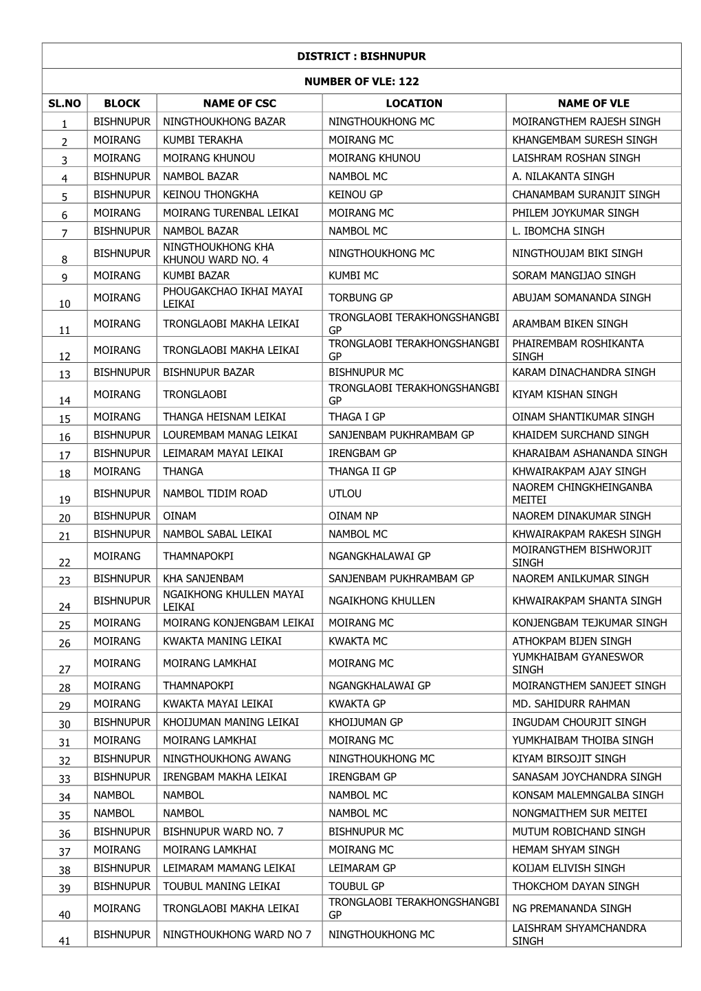 Bishnupur Number Of